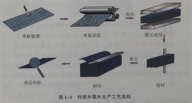 科技木皮工藝流程圖